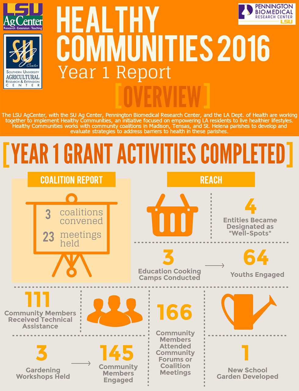 lsu ag center healthy communities infographic.jpg